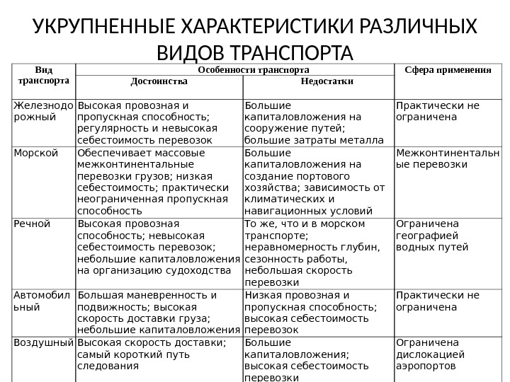 Охарактеризовать вид транспорта индивидуальное задание каждому свой вид транспорта по плану