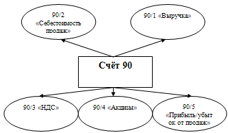 Структура 90 счета схема