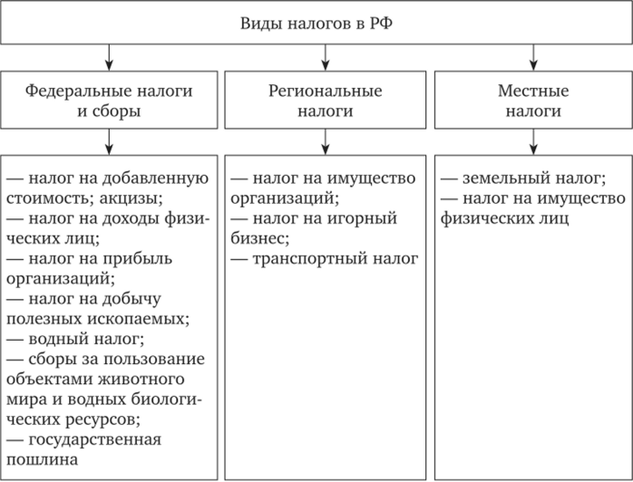 Отмена местных налогов и сборов. Федеральные и региональные налоги и сборы. Элементы системы налогов и сборов. Местные налоги схема.