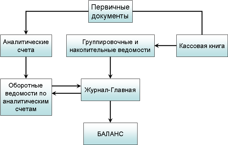 Кто принимает участие в формировании проекта форм первичного учета в трансэнерго