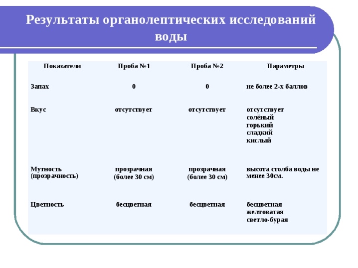 Органолептические свойства воды презентация