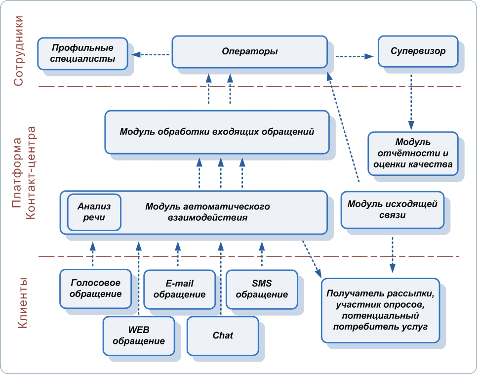 Схема модели продаж