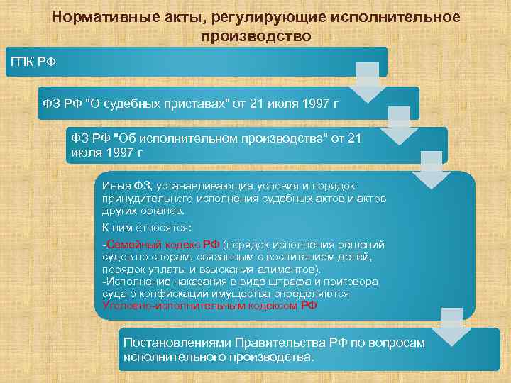 Проект исполнительного кодекса рф