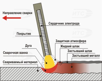 Схема рдс плавящимся электродом