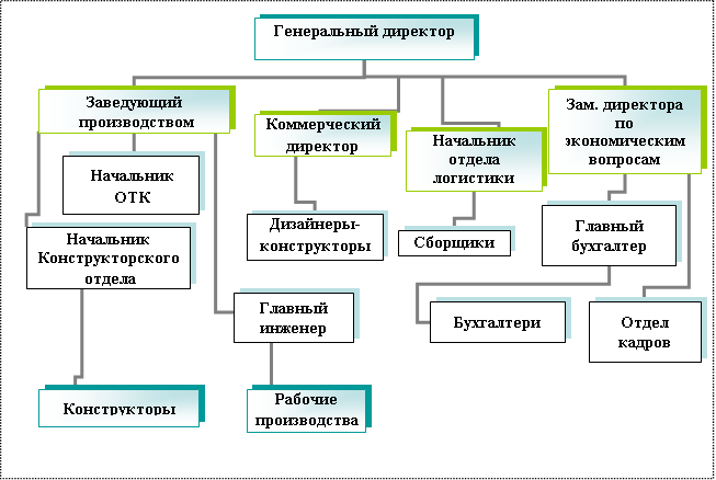 Должностные коммерческого директора