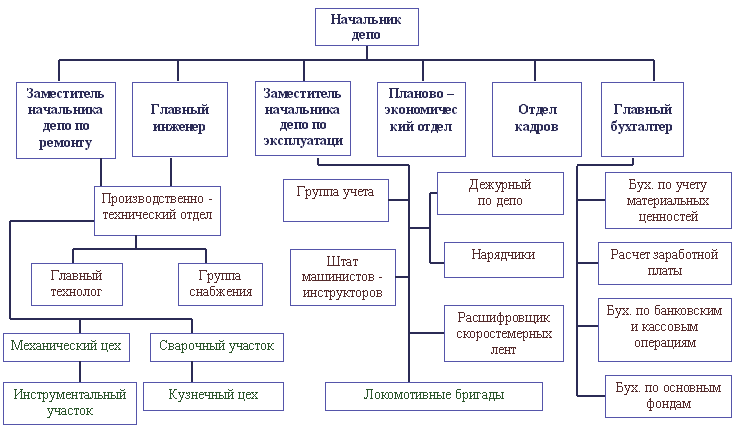 Штат должностей. Структурная схема эксплуатационного локомотивного депо. Структурная схема локомотивного ремонтного депо. Структурная схема трамвайного депо. Схема организационной структуры основного локомотивного депо.