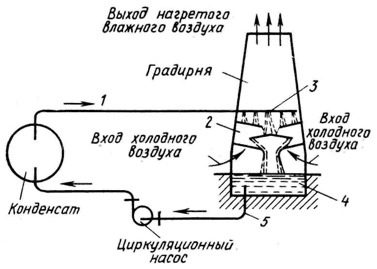 Схема оборотного водоснабжения с градирнями