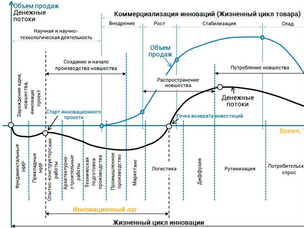 Инновационная составляющая проекта и стадия готовности разработки