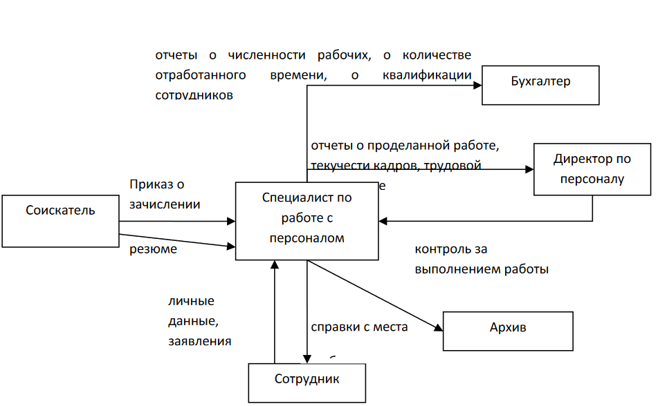 Схемы информационных потоков и их необходимость