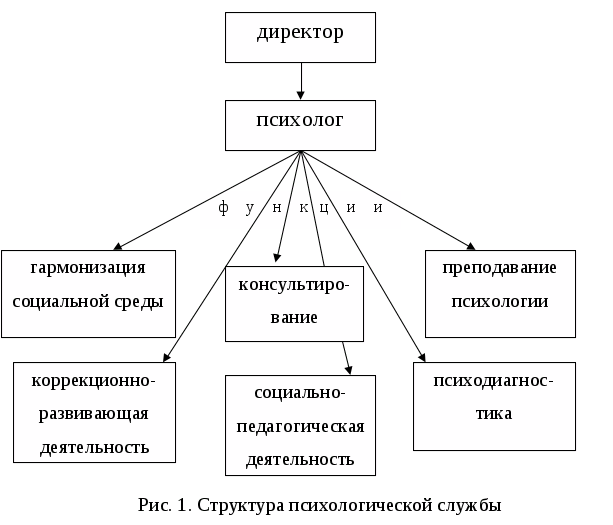Организация деятельности психолога психологические службы. Структура психологической службы в школе схема. Структура работы педагога психолога в школе. Структура психологической службы в системе образования.