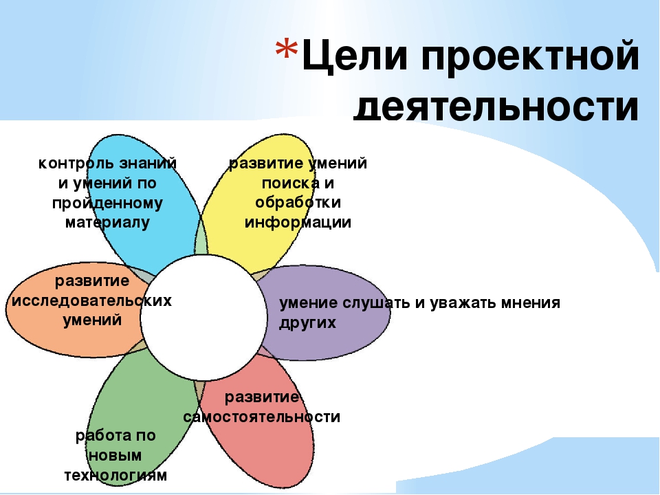 Виды проектов в начальной школе по фгос