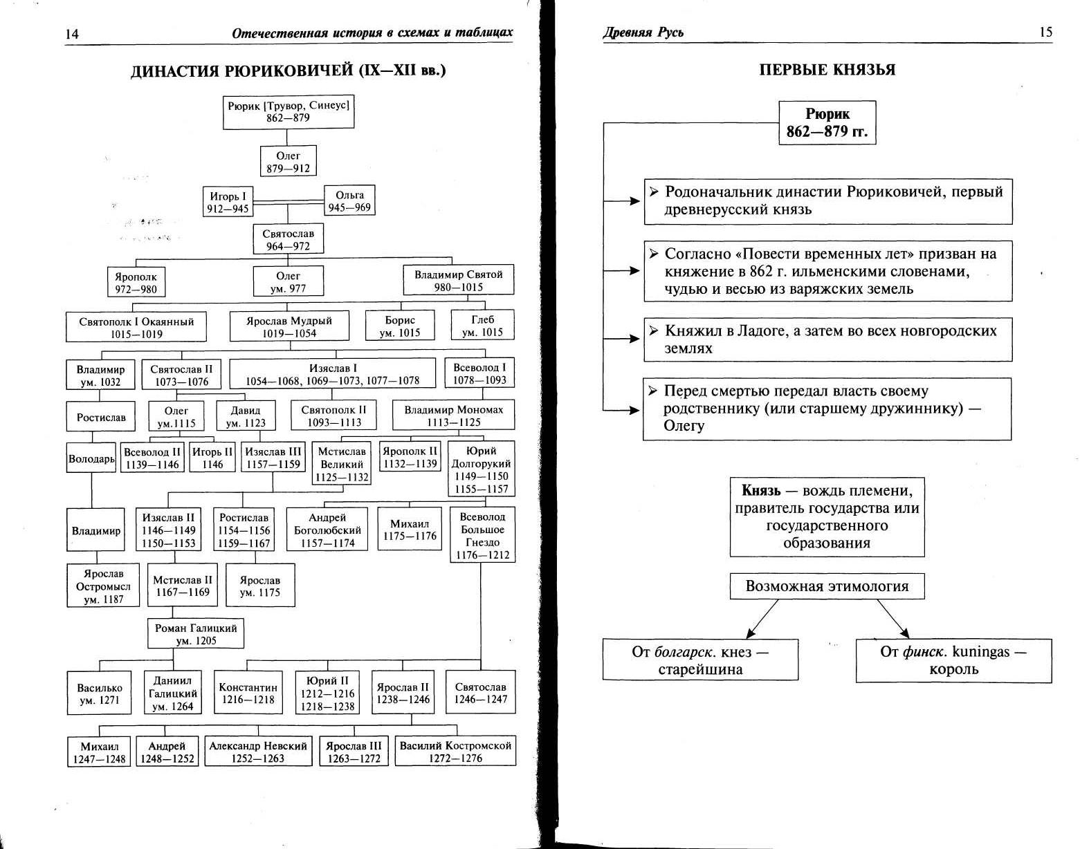 Схемы по истории