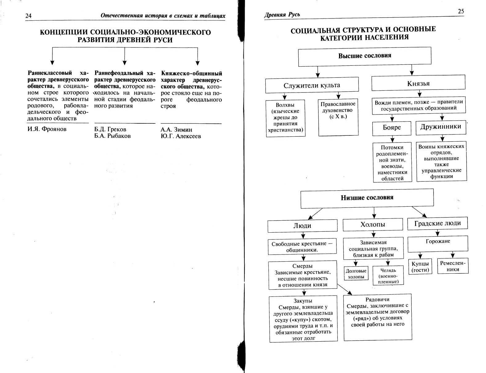 Схемы по истории россии 7 класс