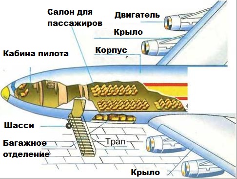 Зачем строят самолеты конспект урока 1 класс школа россии презентация и конспект