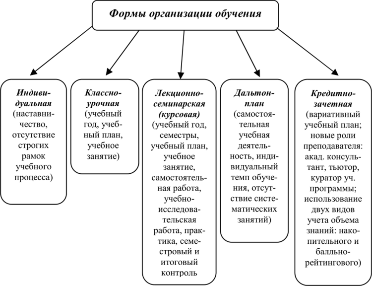 Составьте схему формы саморазвития педагога