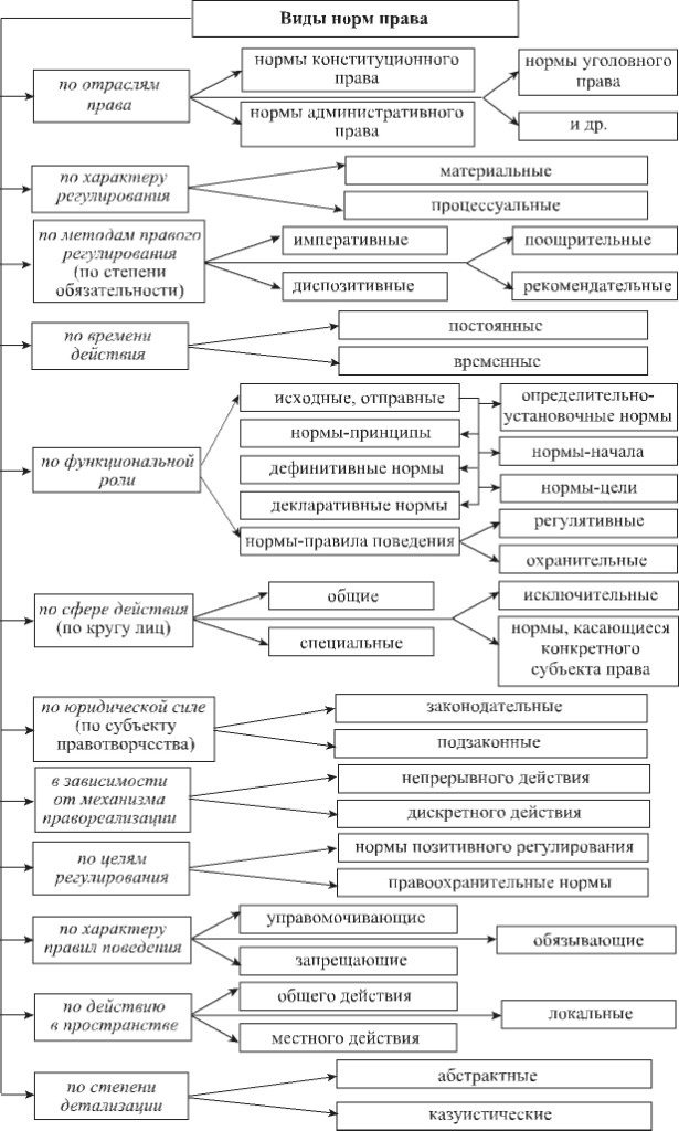 Виды правовых норм схема
