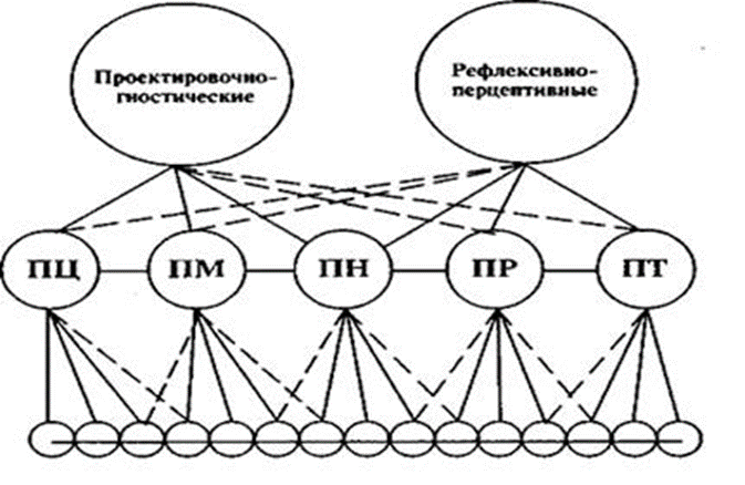 Варианты модели личности. Иерархическая модель индивидуальности. Модель личности учителя. Иерархическая модель коллектива. Педагогические способности в структуре личности учителя таблица.