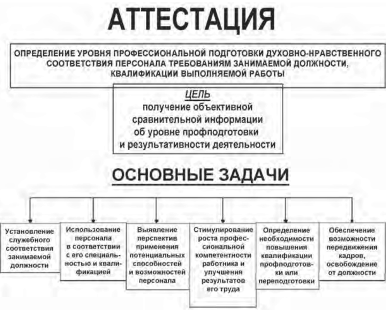 Схема аттестации. Схемы и методы проведения аттестации персонала. Основные задачи аттестации сотрудников ОВД. Основные принципы аттестации сотрудников ОВД. Основные задачи аттестации персонала организации.