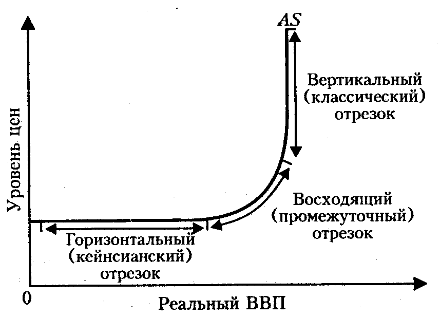 Горизонтальный предложения. Кривая совокупного предложения as. Совокупное предложение (aggregate Supply – as. Кривая совокупного предложения (кривая as). As кривая совокупного предложения график.