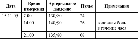 Дневник давления образец