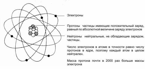 Атом в целом нейтрален. Протон нейтрон электрон заряды. Протоны нейтроны электроны. Заряд Протона и электрона. Заряд нейтрона.