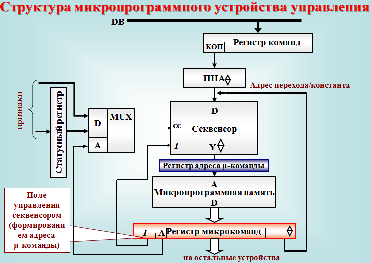 Блоки микропрограммного управления. Блок микропрограммного управления процессора. Устройство управления состоит из. 6.3 Программное и микропрограммное управление ЭВМ.