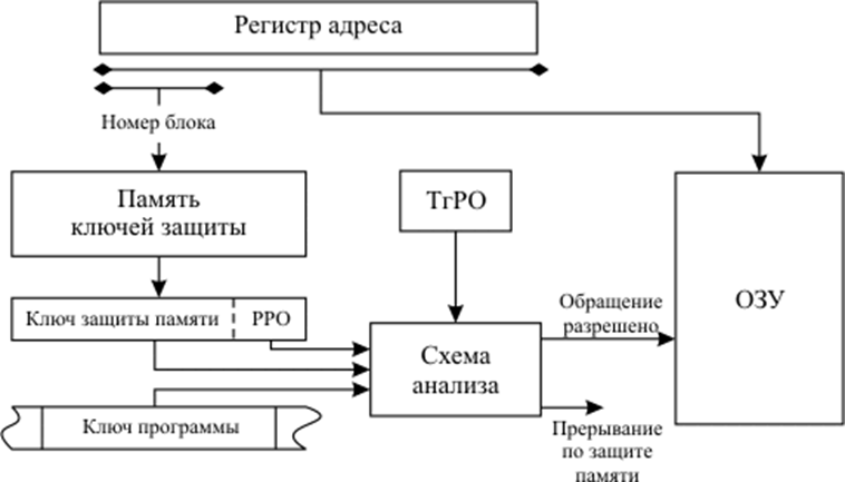 Защита памяти. Методы защиты памяти. Схема адресной памяти. Защита памяти по ключам. Блок схема ячейки памяти.