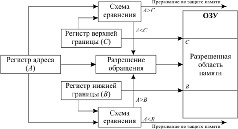 Способы защиты памяти. Методы защиты памяти в ОС. Способы защиты памяти в вычислительных системах. Регистры оперативной памяти.