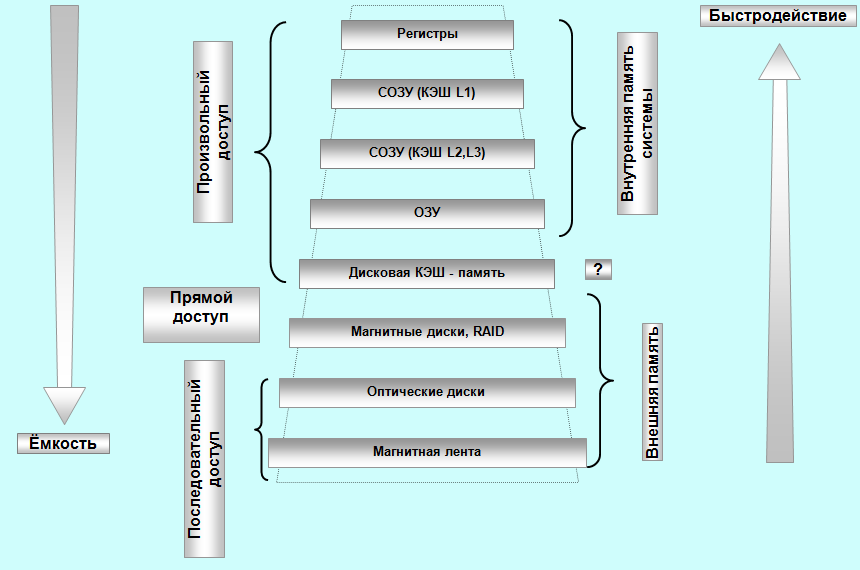 Схема уровней памяти