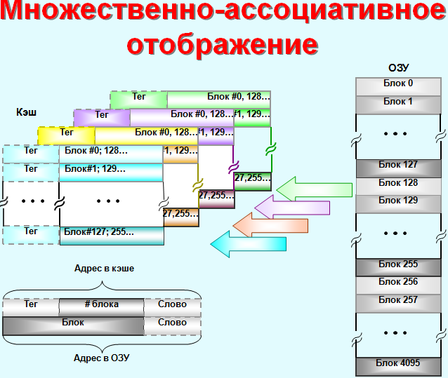 Схема функционирования кэш памяти