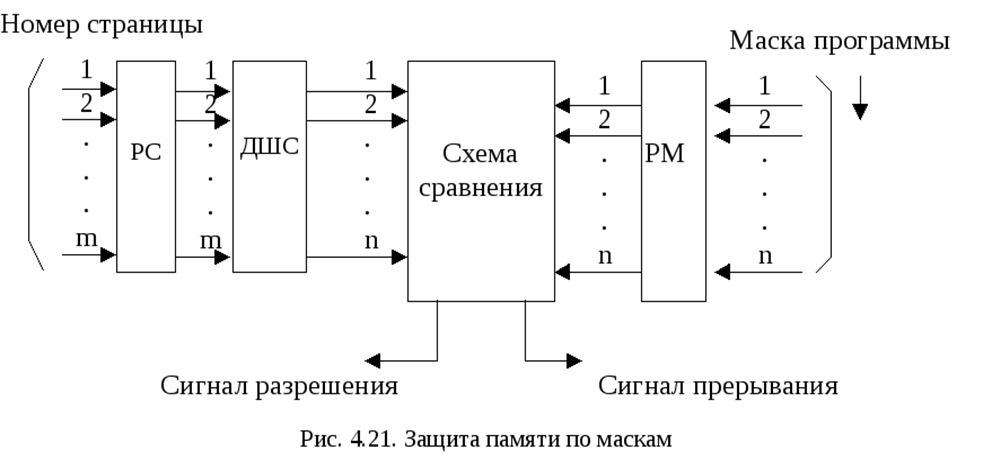 Защитить память. Защита памяти. Защита памяти по ключам. Блок защиты памяти схема. В методе защиты памяти при помощи граничных регистров.