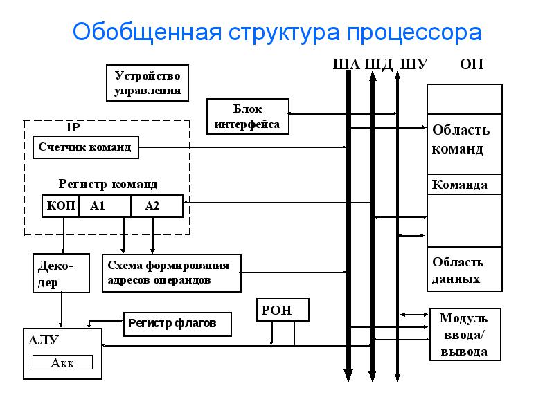 Регистр команд процессора. Структура ЭВМ. Регистр команд схема. Обобщенная структура ЭВМ. Структура суперскалярного процессора.