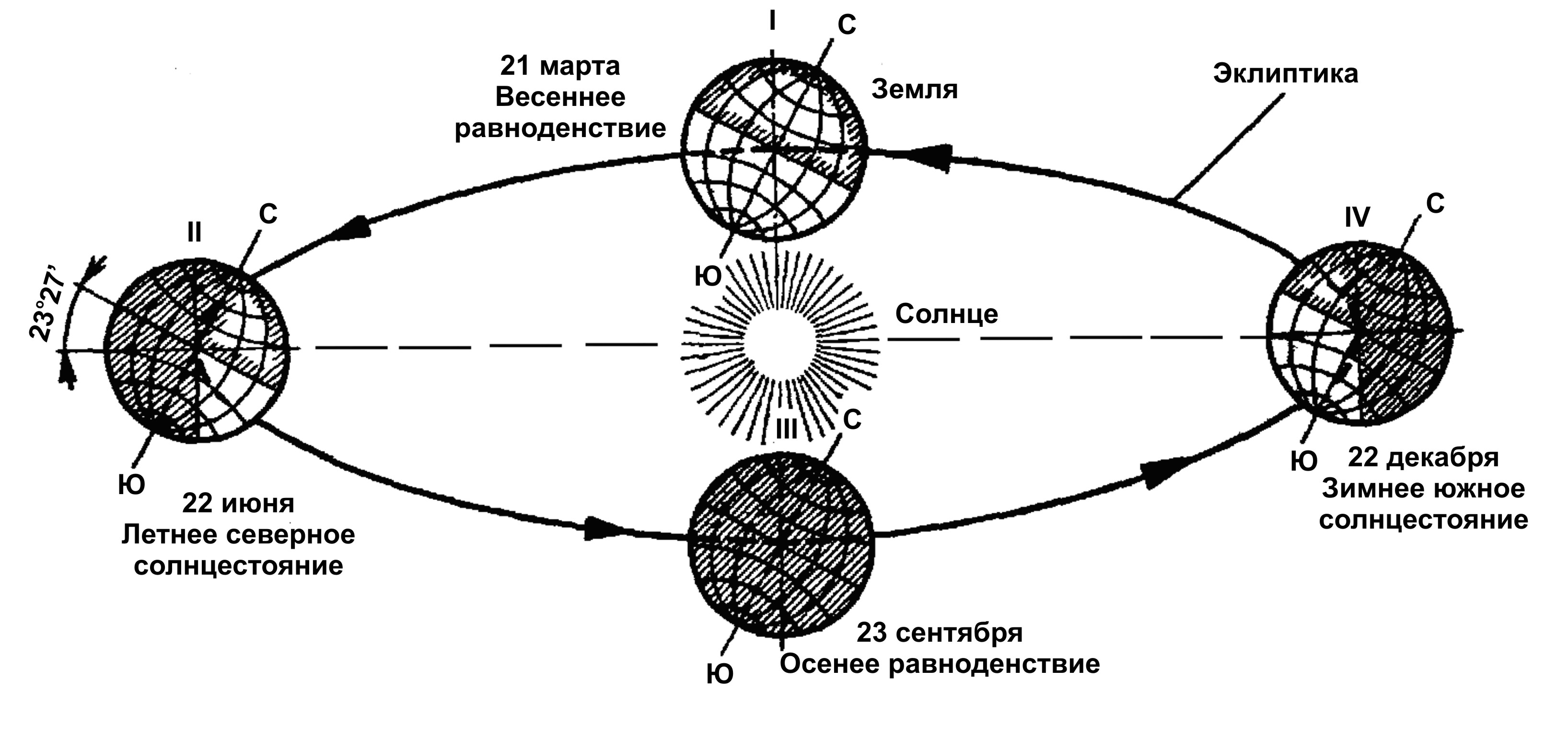 Перемещающаяся ось вращения. Схема движения земли вокруг солнца. Схема оборота земли вокруг солнца. Схема орбиты земли вокруг солнца. Схема годового вращения земли вокруг солнца.