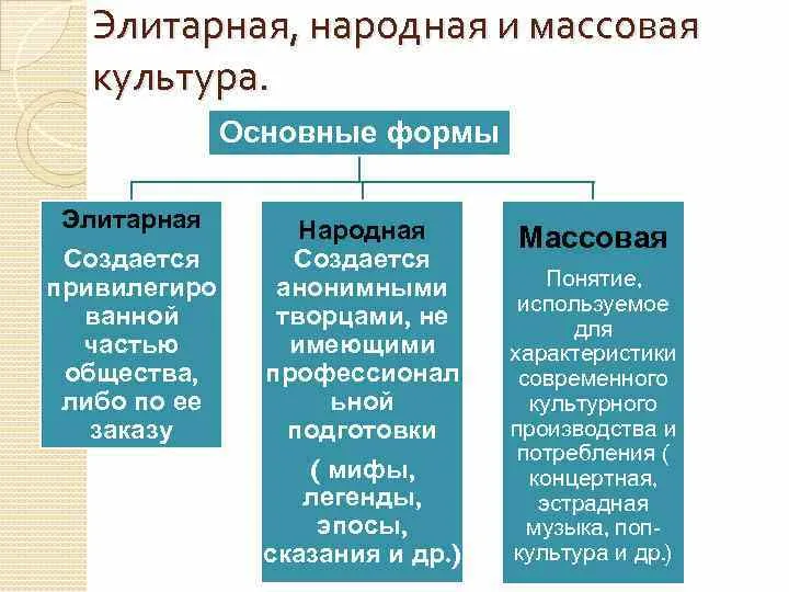 Элитарная культура формирует образцы культурной деятельности