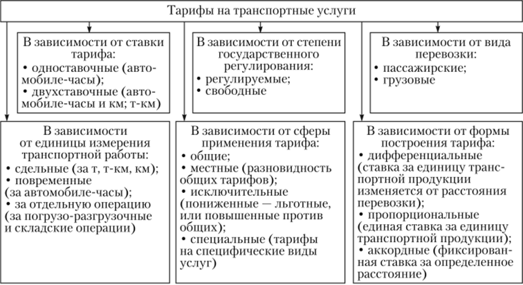 Приведите системы и схемы построения тарифов на перевозки