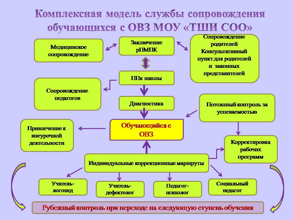 Составить опорную схему особые образовательные потребности и содержание образования лиц с овз