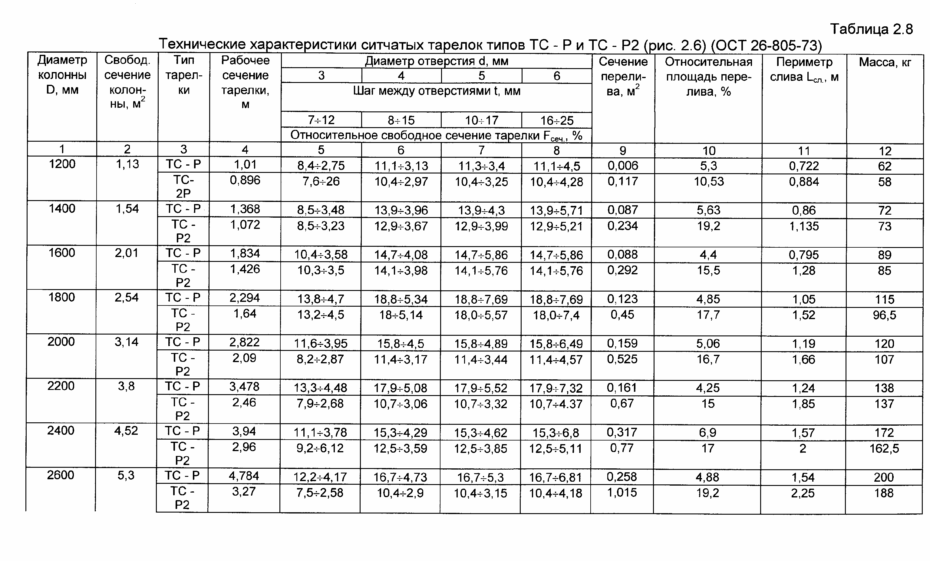 Диаметр аппарата