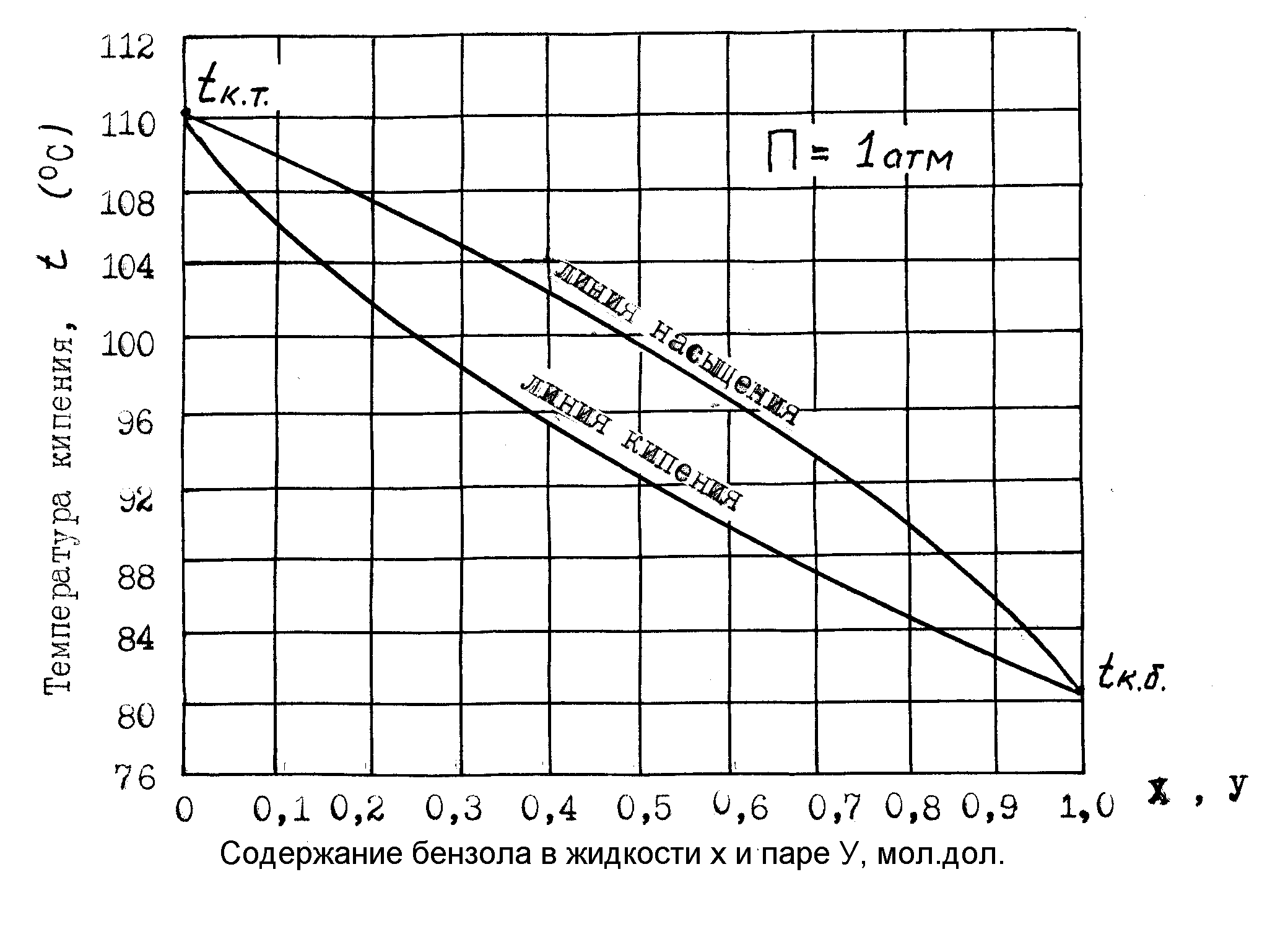 Диаграмма состояния бензола