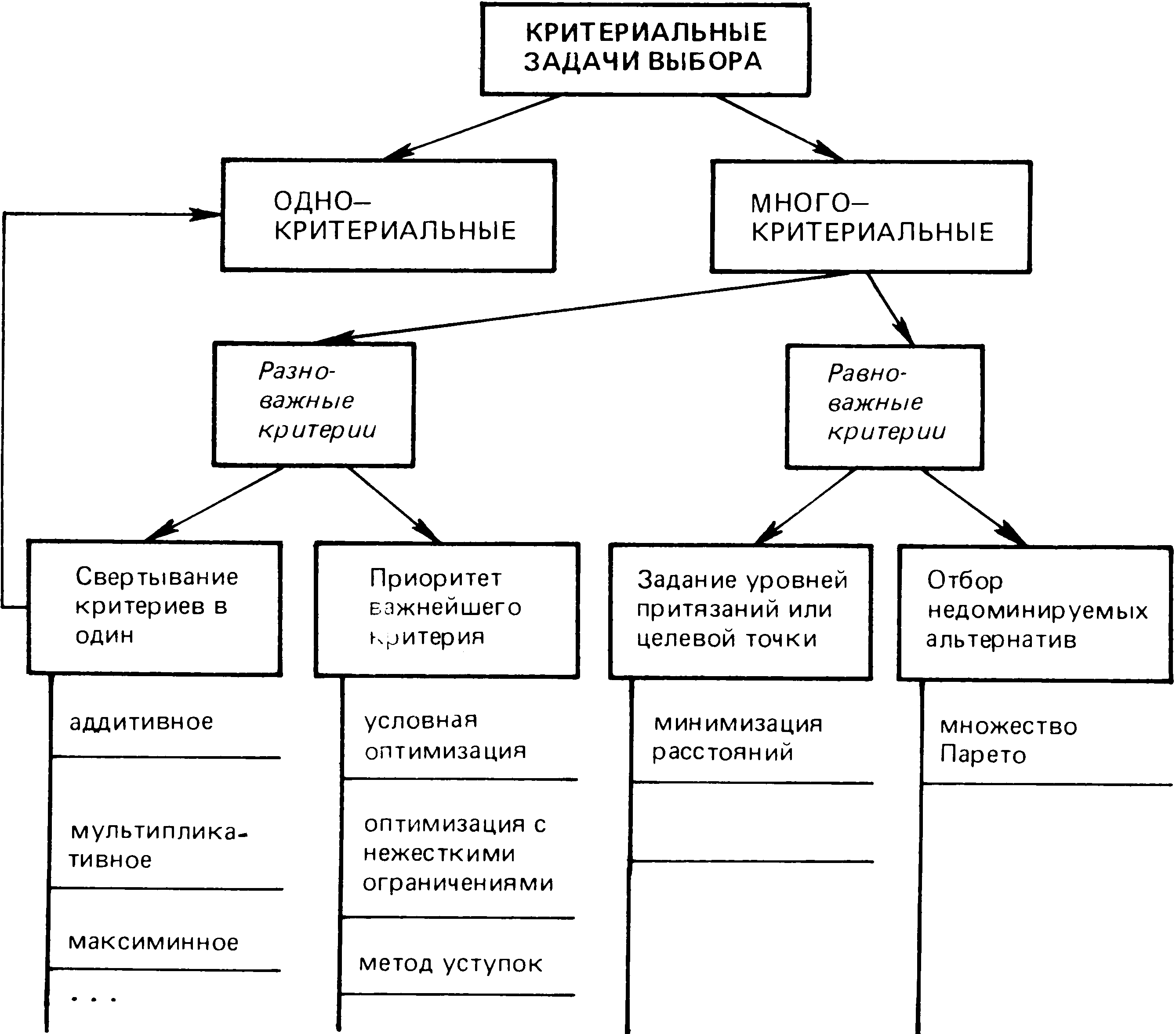 Описание выбора. Критериальный язык описания выбора. Классификация задач и методов их решения. Критериальные задачи выбора. Критериальный метод описания выбора.
