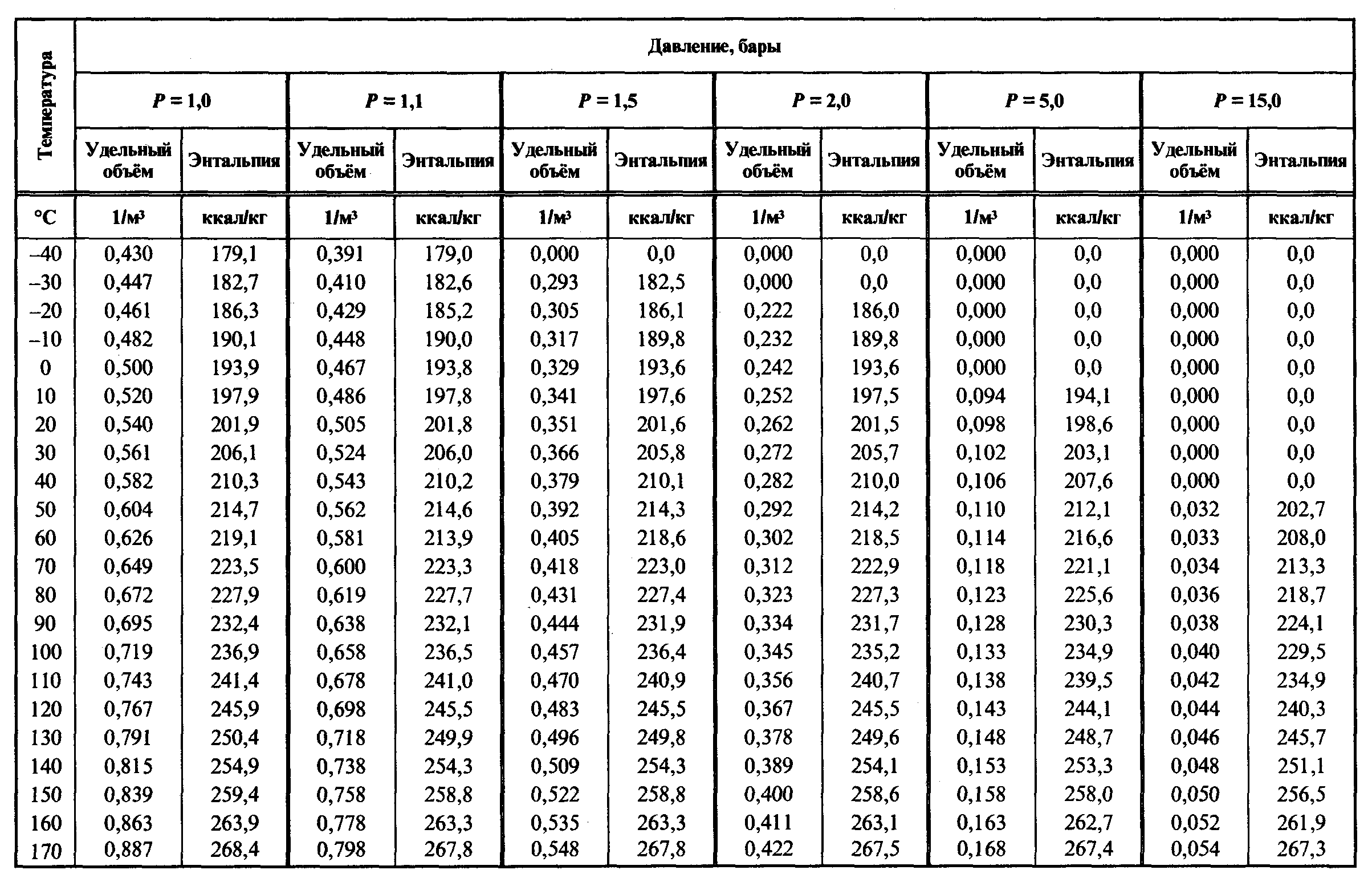 Давление при 0 градусов цельсия. Удельная энтальпия пара при температуре. Плотность перегретого пара. Удельная энтальпия питательной воды. Удельная энтальпия перегретого пара.