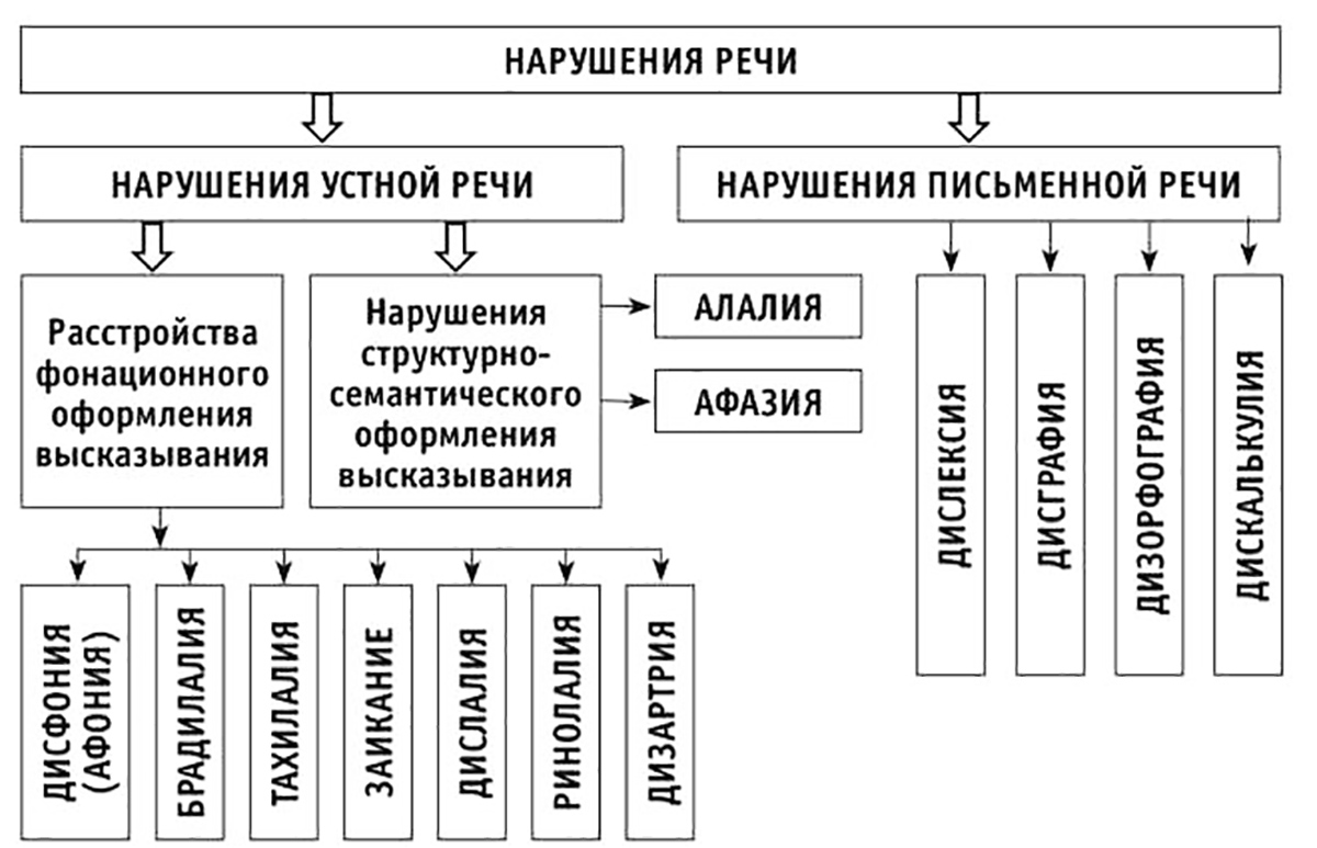 Клинико педагогическая классификация схема