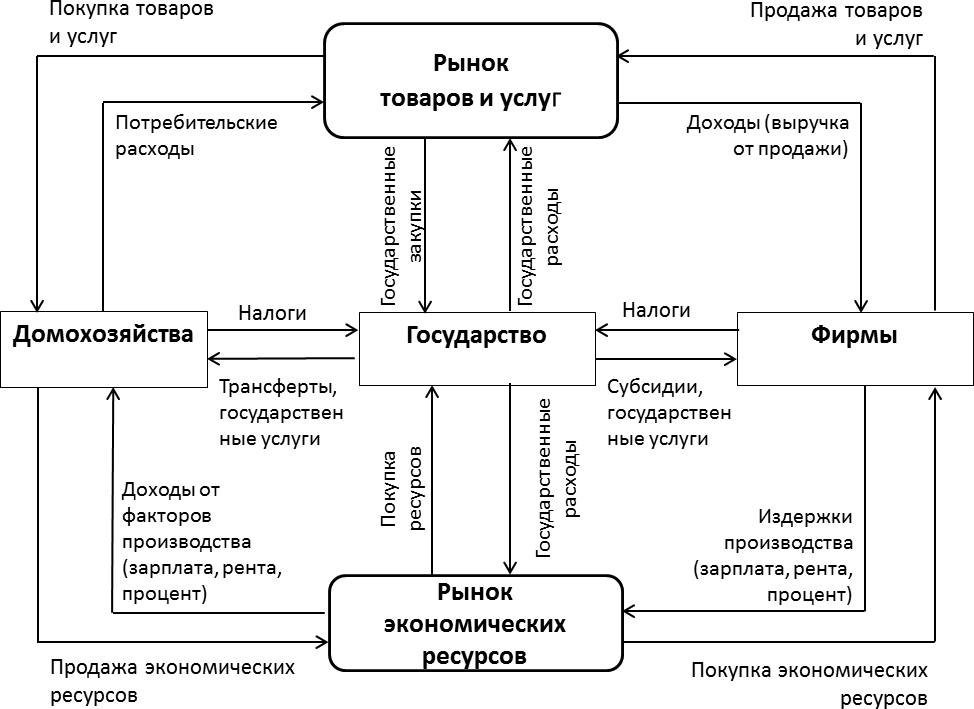 Схема денежных потоков между субъектами хозяйствования