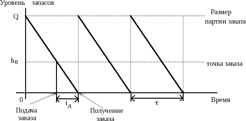 Модель экономически обоснованного размера заказа