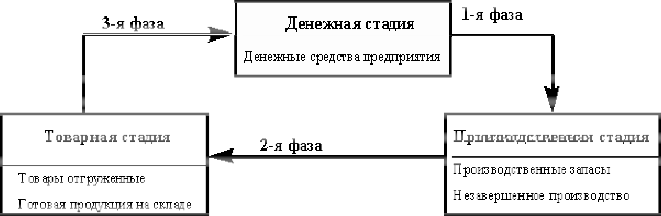 Схема кругооборота оборотного капитала