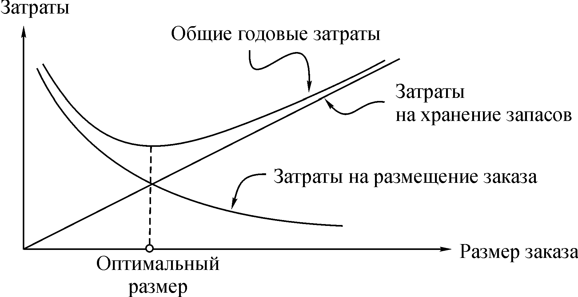 Определение оптимального заказа. Затраты на складирование. Издержки хранения запасов. Суммарные издержки на хранение. Издержки по хранению запасов.