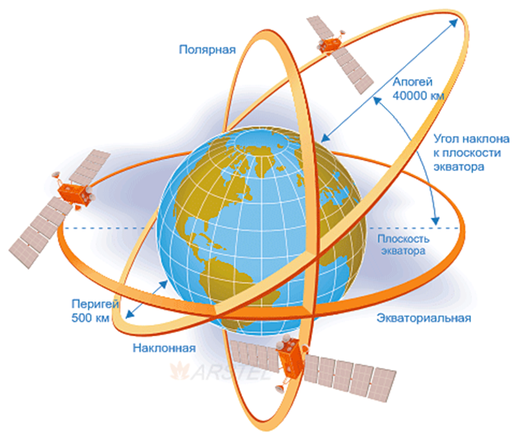 Типы орбит спутников. Орбита спутниковых ретрансляторов. Высота орбиты спутников связи. Виды орбит космических аппаратов. Высота работы спутников