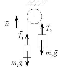 Ускорение грузов через блок. Блок через который перекинут шнур. Через блок имеющий форму колеса перекинут шнур 100 150. Через блок имеющий форму диска перекинут шнур. Через блок массой m перекинут шнур.к концам шнура привязали.