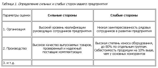 Каковы сильные и слабые стороны чацкого. Таблица Мои сильные стороны. Таблица 2. определение сильных и слабых сторон вашего предприятия. Сильные и слабые стороны Чацкого.