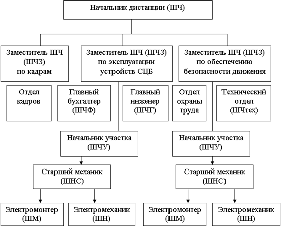 Структурная схема дистанции СЦБ. Производственная структура дистанции СЦБ. Структура управления дистанцией СЦБ. Структура дистанции СЦБ ШЧ.