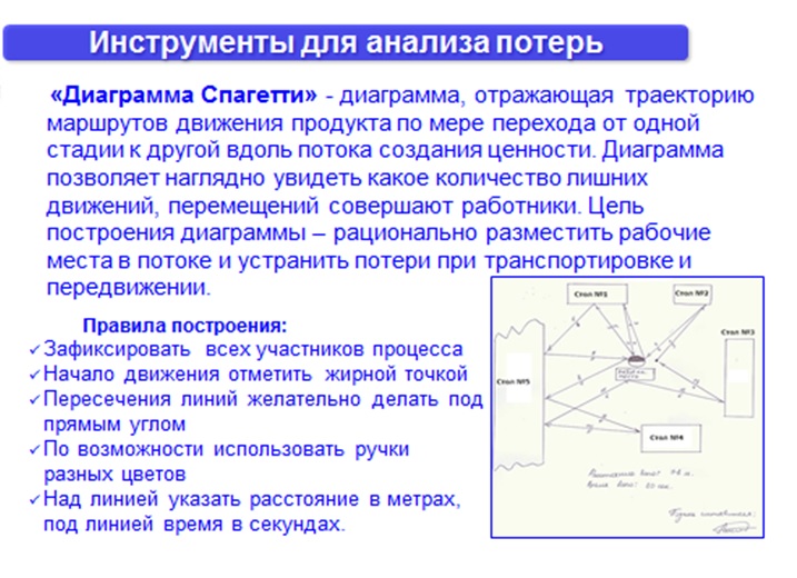 Шаги алгоритма построения диаграммы спагетти в правильном порядке